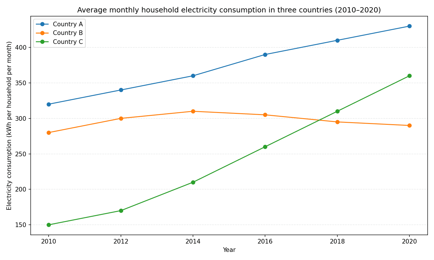Average monthly household electricity consumption in three countries (2010-2020)